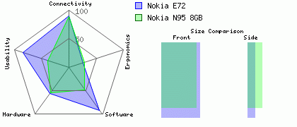 Nokia N95 8GB versus Nokia E72