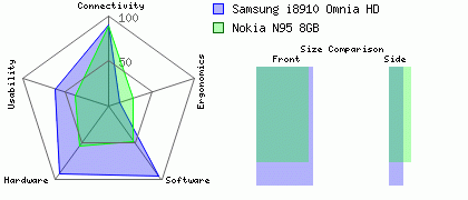 Nokia N95 8GB versus Samsung i8910 Omnia HD