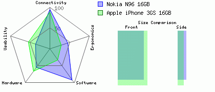 Nokia N96 16GB versus Apple iPhone 3GS 16GB