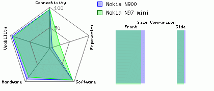 Nokia N97 mini versus Nokia N900