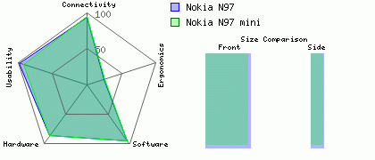 Nokia N97 mini versus Nokia N97