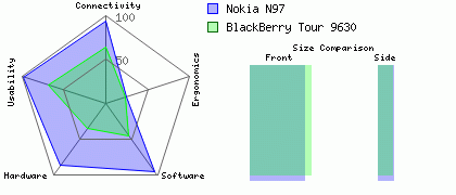 Nokia N97 versus BlackBerry Tour 9630