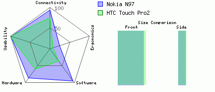 Nokia N97 versus HTC Touch Pro2