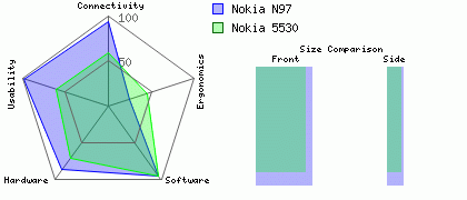Nokia N97 versus Nokia 5530