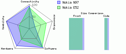 Nokia N97 versus Nokia E52