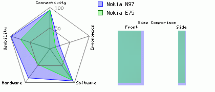 Nokia N97 versus Nokia E75