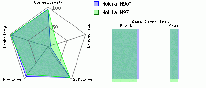 Nokia N97 versus Nokia N900