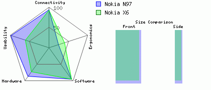 Nokia N97 versus Nokia X6