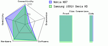 Nokia N97 versus Samsung i8910 Omnia HD