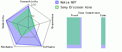 Nokia N97 versus Sony Ericsson Aino