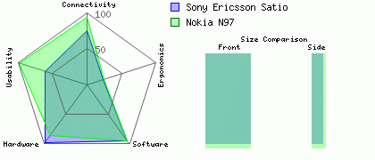 Nokia N97 versus Sony Ericsson Satio
