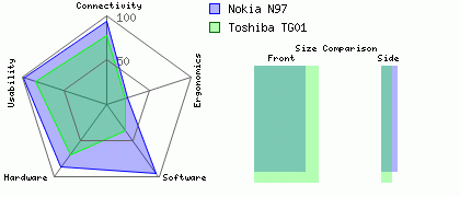 Nokia N97 versus Toshiba TG01