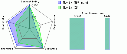Nokia X6 versus Nokia N97 mini