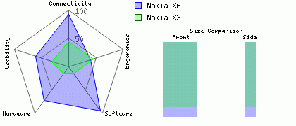Nokia X6 versus Nokia X3