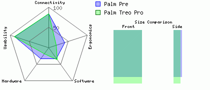 Palm Treo Pro versus Palm Pre