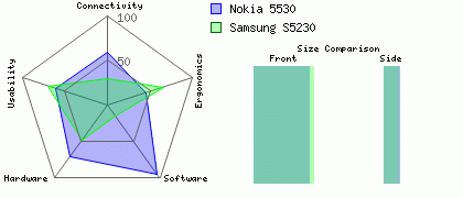 Samsung S5230 versus Nokia 5530