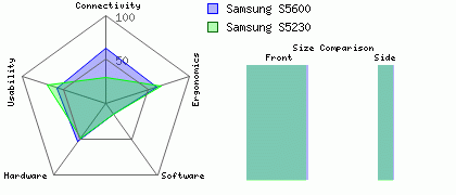 Samsung S5600 versus Samsung S5230