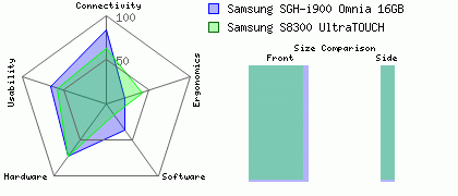 Samsung S8300 UltraTOUCH versus Samsung SGH-i900 Omnia 16GB