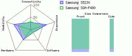 Samsung SGH-F480 versus Samsung S5230