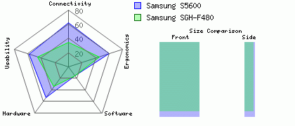 Samsung SGH-F480 versus Samsung S5600
