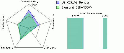 Samsung SGH-M8800 versus LG KC910i Renoir