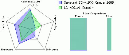 Samsung SGH-i900 Omnia 16GB versus LG KC910i Renoir