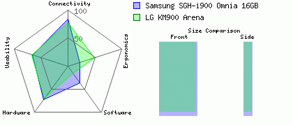 Samsung SGH-i900 Omnia 16GB versus LG KM900 Arena