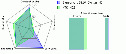 Samsung i8910 Omnia HD versus HTC HD2