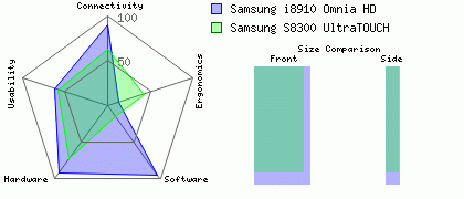 Samsung i8910 Omnia HD versus Samsung S8300 UltraTOUCH