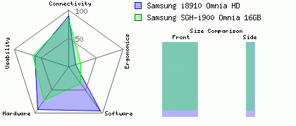 Samsung i8910 Omnia HD versus Samsung SGH-i900 Omnia 16GB