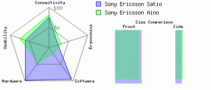 Sony Ericsson Aino versus Sony Ericsson Satio