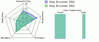 Sony Ericsson C510 versus Sony Ericsson C901