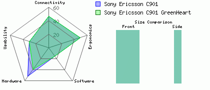 Sony Ericsson C901 GreenHeart versus Sony Ericsson C901