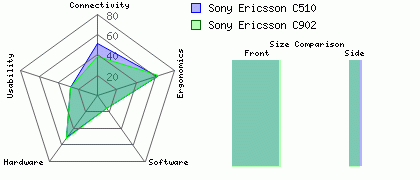 Sony Ericsson C902 versus Sony Ericsson C510