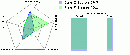 Sony Ericsson C905 versus Sony Ericsson C903