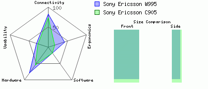 Sony Ericsson C905 versus Sony Ericsson W995