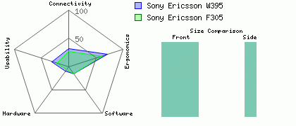 Sony Ericsson F305 versus Sony Ericsson W395
