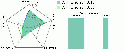 Sony Ericsson G705 versus Sony Ericsson W715