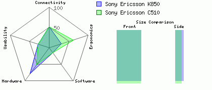 Sony Ericsson K850 versus Sony Ericsson C510