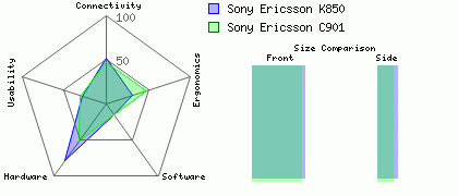 Sony Ericsson K850 versus Sony Ericsson C901
