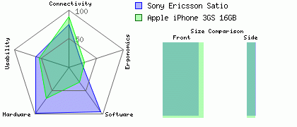 Sony Ericsson Satio versus Apple iPhone 3GS 16GB