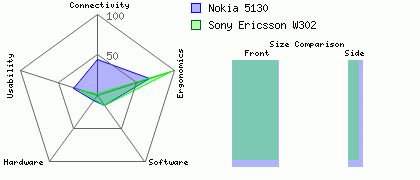 Sony Ericsson W302 versus Nokia 5130