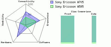 Sony Ericsson W595 versus Sony Ericsson W705