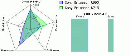 Sony Ericsson W715 versus Sony Ericsson W995