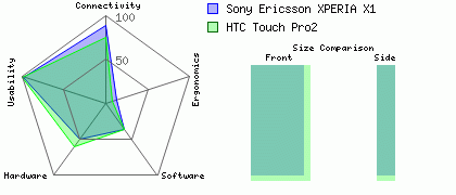 Sony Ericsson XPERIA X1 versus HTC Touch Pro2
