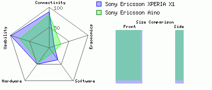 Sony Ericsson XPERIA X1 versus Sony Ericsson Aino