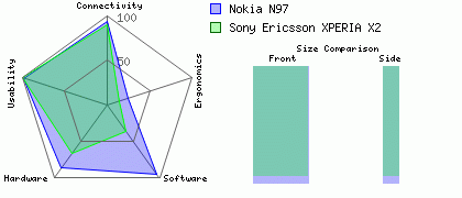 Sony Ericsson XPERIA X2 versus Nokia N97