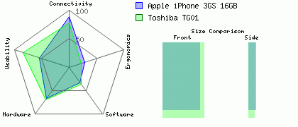 Toshiba TG01 versus Apple iPhone 3GS 16GB