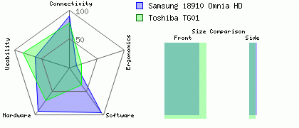 Toshiba TG01 versus Samsung i8910 Omnia HD