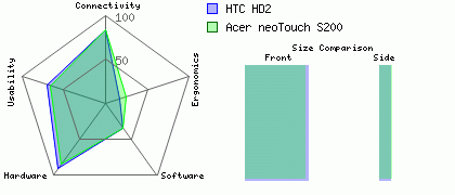 Acer neoTouch S200 versus HTC HD2